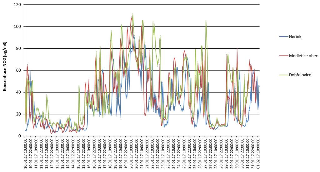 Poznámka: Hodnota hodinového imisního limitu NO 2 = 200 µg.m -3.