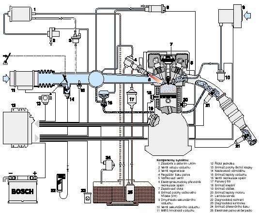 30 5.1 Funkce systému Motronic Obrázek 5.1: Schéma řízení motoru Motronic Převzato z Formule Plakát 2004-Bosch Základní funkce Jádro systému Motronic tvoří řízení vstřikování i zapalování.