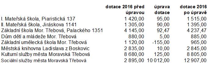 Město Moravská Třebová 9 1667/R/060616: neschválit poskytnutí dotace z rozpočtu města v roce 2016 poskytovateli zdravotnické dopravní služby panu Ivo Cápalovi, se sídlem Bezručova 678/1, 571 01