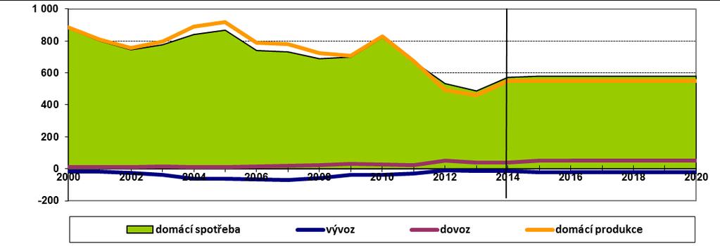 Ložiska a zásoby kamene pro hrubou a ušlechtilou kamenickou výrobu v České republice Počet ložisek Počet těžených ložisek Počet