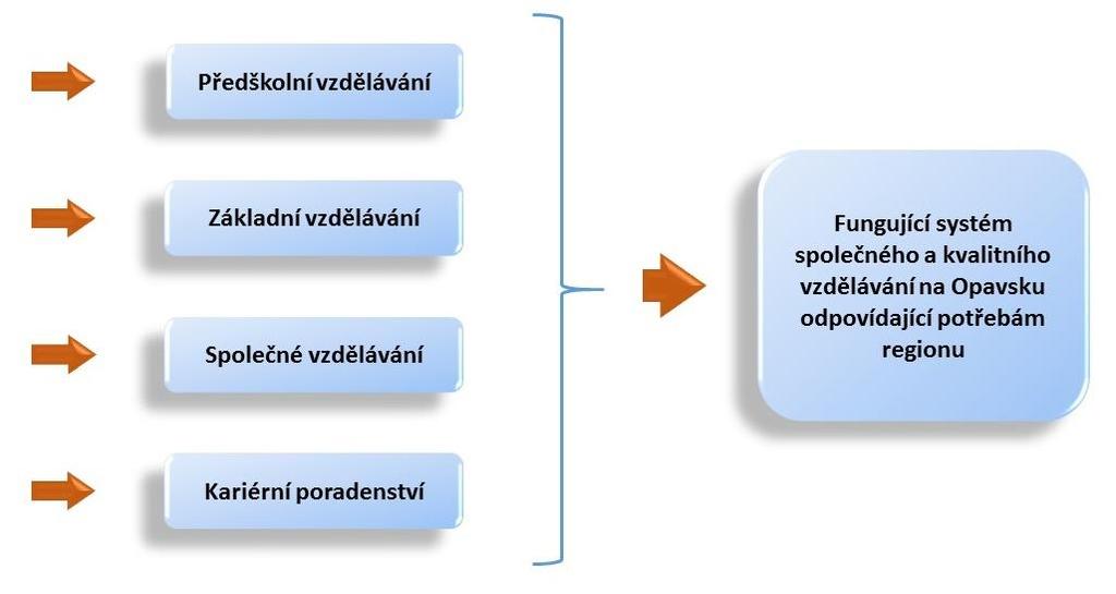 3 Priority a cíle vzdělávání na Opavsku 3.