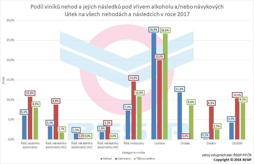 Nejvyšší podíl, v případech kdy byl viník pod vlivem alkoholu a/nebo návykových látek, byl