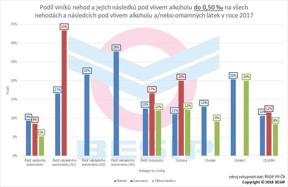 Velmi zajímavý pohled nabízí srovnání viníků s objemem alkoholu do 0,50.