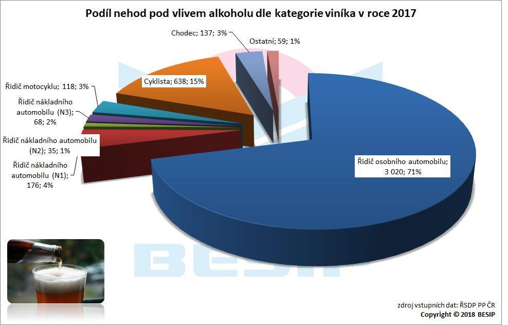 5.5.1 Nehody Z pohledu kategorie viníka bylo nejvíce nehod pod vlivem alkoholu