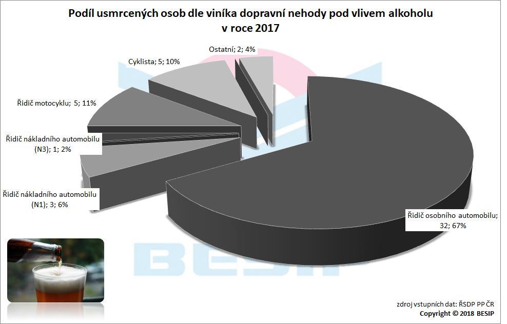 5.5.2 Usmrcení Ve 2/3 případů byly v roce 2017 osoby usmrceny v případě, že