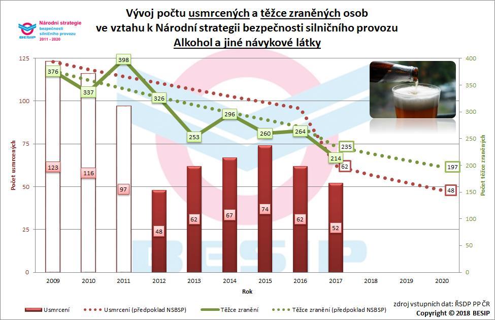 5.6 Dílčí cíl Národní strategie bezpečnosti silničního provozu V roce 2020 by nemělo být usmrceno více než 48 osob a