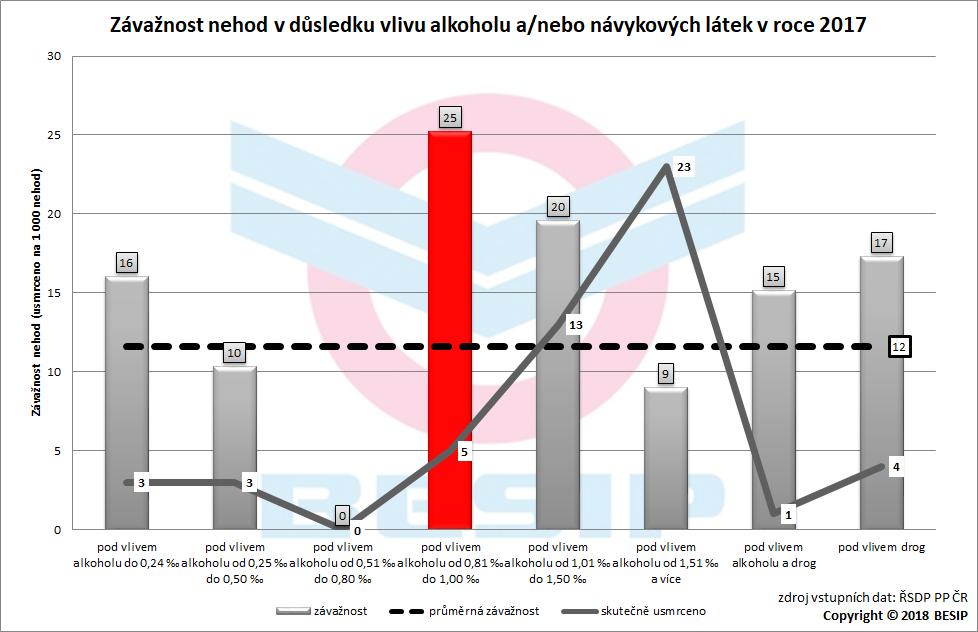 Nejvíce (23) usmrcených při dopravních nehodách v důsledku vlivu alkoholu a omamných látek v roce 2017 bylo vinou osob pod vlivem alkoholu 1,5 a vyšší.