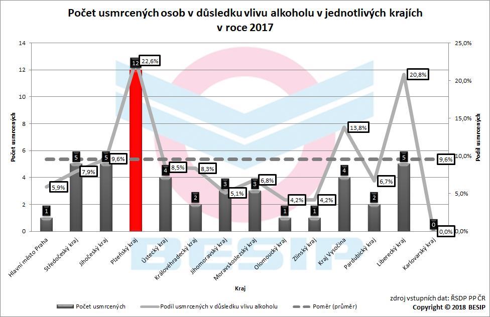 5.8 Krajské srovnání Nejvíce (12) osob bylo usmrceno v důsledku vlivu alkoholu v Plzeňském kraji, naopak nikdo nebyl usmrcen v Karlovarském kraji.