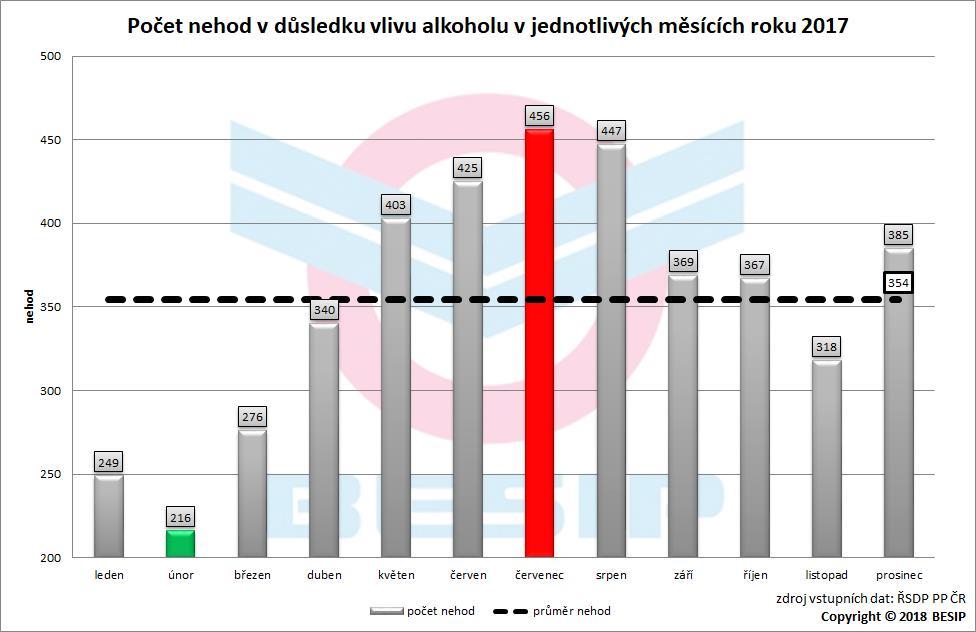 5.9 Časové srovnání roku 2017 5.9.1 Měsíce Následující grafy obsahují měsíční srovnání uplynulého roku v oblasti nehod, usmrcených a závažnosti u