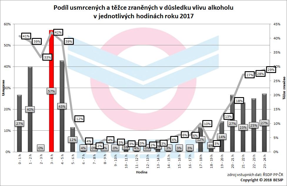 Nejvyšší podíl usmrcených i těžce zraněných v důsledku vlivu alkoholu na všech usmrcených a těžce zraněných