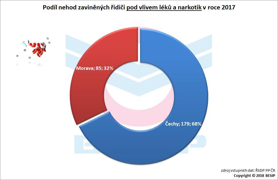 7.2.2 Rok 2017 Celkový podíl všech nehod v roce