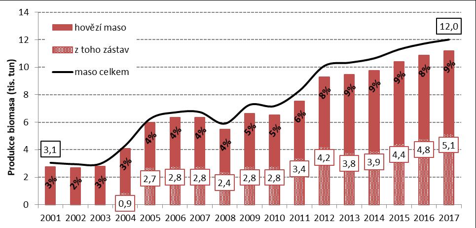 tun hovězího biomasa, což představuje cca 9% podíl na celkové produkci hovězího