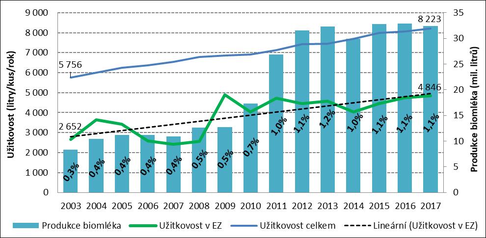 litrů, což představuje 1,1% podíl na celkové produkci mléka v ČR.