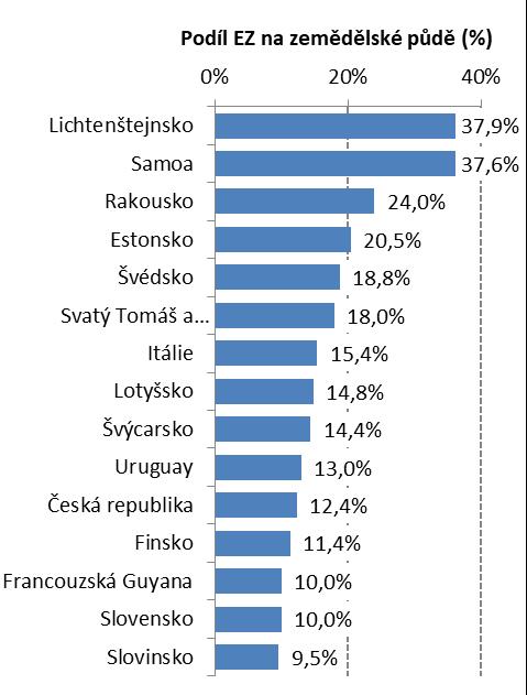 Svět: 20 zemí s největší výměrou půdy v EZ a 15