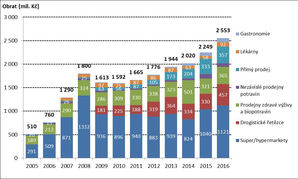Vývoj spotřeby biopotravin v ČR dle