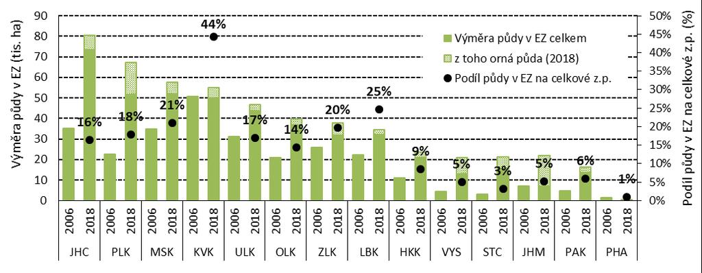 Vyšší podíl orné půdy v EZ má kraj Plzeňský a Zlínský (nad 5 %).