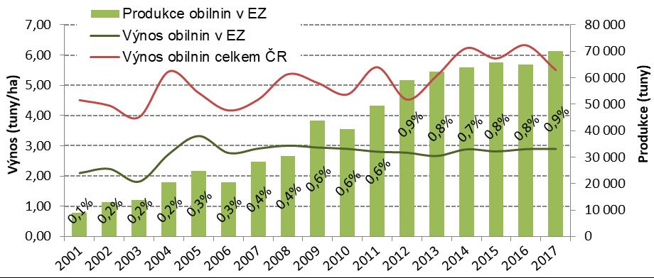 tun, což představuje 0,9% podíl na celkové produkci obilnin v ČR, téměř