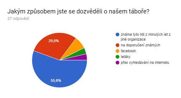 vedoucí Těšila se na známou partu. Obávala se "nového". Starší dcera byla s Vámi popáté a mladší dcera počtvrté.