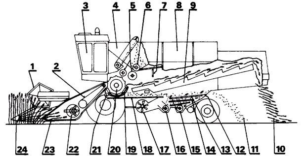 legenda: 1- přiháněč, 2- šikmý dopravník obilí, 3- kabina, 4- zásobník zrna, 5- odmítací bubny, 6- vyprazdňovací dopravník, 7- clona nad vytřasadlem, 8- motor, 9- vytřasadlo, 10- sláma, 11- plevy a