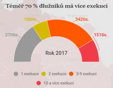 Proti jednomu povinnému vedeno současně 2 a více exekučních řízení.