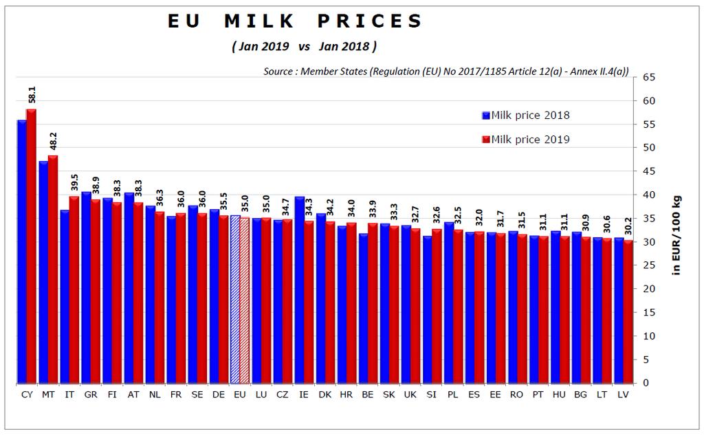 Vývoj průměrné ceny mléka v EU V lednu v letech 2001 2019 Cena mléka v členských státech -