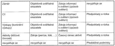 Lze tedy říci, že při stanovení cíle musíme dbát na to, aby byl cíl konkrétní a bylo možno změřit, jak bylo cíle dosaženo, měl by být odsouhlasen všemi stranami a uskutečnitelný v žádaném termínu. 1.