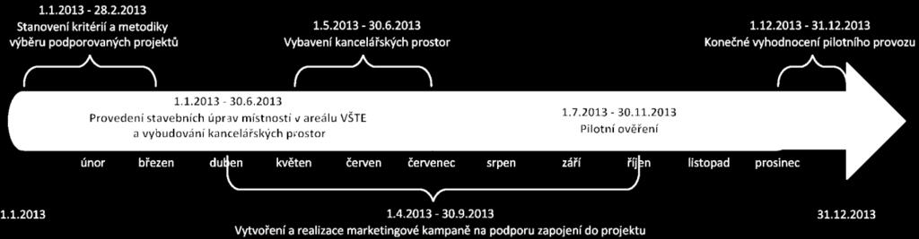 1) provedení stavebních úprav místností v areálu VŠTE a vybudování 35 kancelářských prostor rekonstrukcí dvou pater budovy D, 2) vybavení nově vzniklých kancelářských prostor nábytkem a kancelářskou