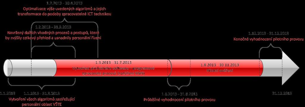 průběžné a zpětné vyhodnocování odchylek a jejich možných důvodů (např. korelace mezi vyplněnou studentskou anketou a vyšším zapisováním konkrétního předmětu). 2.1.