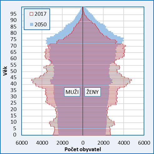 Demografická prognóza perspektivy (věková