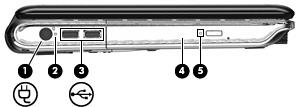 Komponenty na levé straně (1) Konektor napájení Slouží k připojení adaptéru střídavého proudu. (2) Indikátor adaptéru střídavého proudu Svítí: Počítač je připojen k externímu napájení.