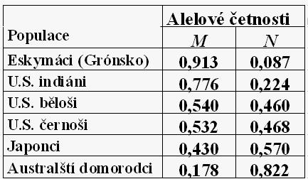 Mutantní alela Polymorfní alela choroby i krevní skupiny u lov ka popis fenotypové i genotypové variability!!! Polymorfní lokus = pokud etnost nej ast jší alely není vyšší než 95 %!