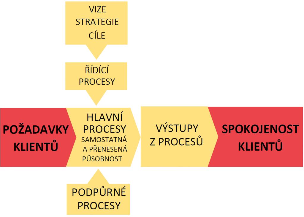 Hlavní přínosy a výsledky Zajištění integrace požadavků na systém řízení kvality a společenskou odpovědnost do procesů uplatňovaného systému managementu. Zajištění zdrojů pro chod těchto procesů.