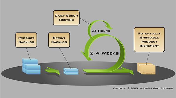 2 SCRUM Metodika Scrum patří společně s XP (Extreme Programming) mezi zástupce nejpoužívanějších agilních metodik. Tato metodika je zaměřena zejména na řízení projektu.