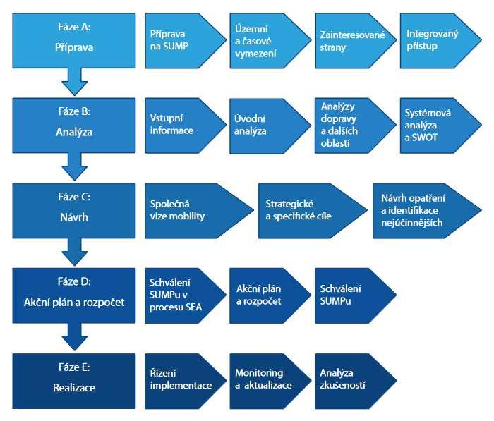 Procesní model