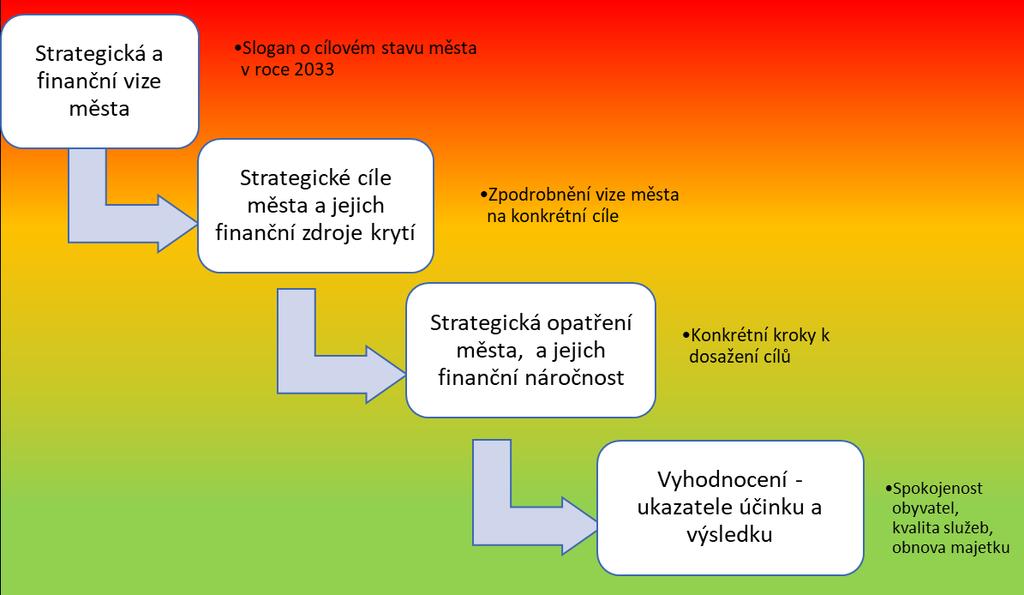 SPRM Mníšek pod Brdy 2019-2028 Úvod V návrhové a implementační části Strategického plánu rozvoje města je popsáno, čeho a jakým způsobem má být v období od roku 2019 do roku 2028 dosaženo.