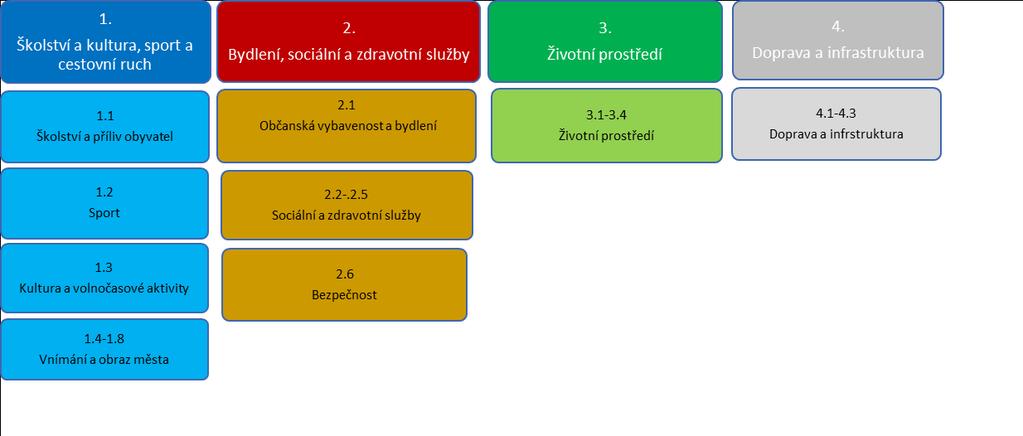 socioekonomické analýzy a dotazníkového šetření. Struktura návrhové a implementační části je znázorněna v následujícím obrázku.