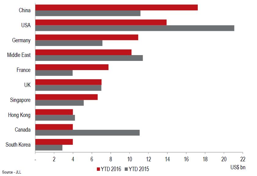 TOP 10 - Mezinárodní investoři (Q1- Q3 2016) Globální snížení podílu přeshraničních