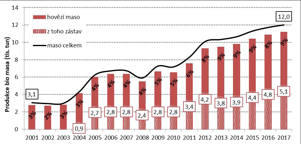 Produkce masa z ekologických chovů (2001-17) produkce masa z ekofarem dosáhla zhruba 12 tis.