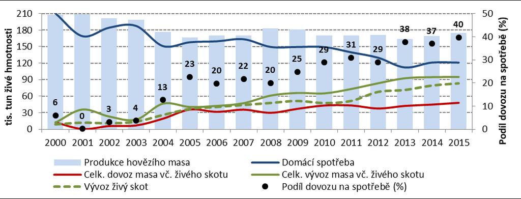 Bilance hovězího masa v ČR - celkem poptávka po hovězím mase na domácím trhu klesá objem vývozu vzrostl za sledovaných 15 let téměř 8 krát (z 12 tis.