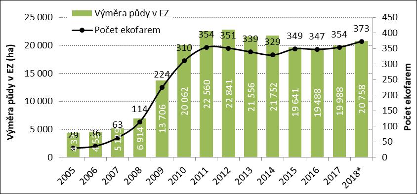 Zastoupení EZ v Kraji Vysočina od roku 2005 vzrostl počet ekofarem