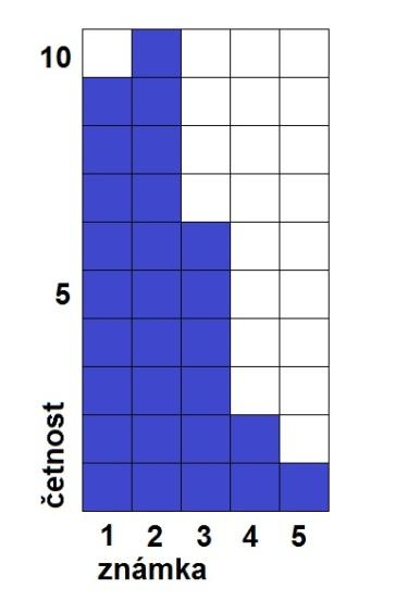 . Které číslo je třeb dosdit proměou, by pltil rovost = 0,5? 6 (A) 8 (B) 6 (C) (D) (E) žádé předchoích. Uvedeý grf áorňuje hodoceí všech žáků jedé třídy v testu mtemtiky.