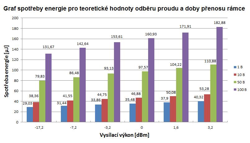 Graf na obrázku 10.1 zobrazuje velikost spotřeby energie zařízení při různě nastavených parametrech odesílání rámců.