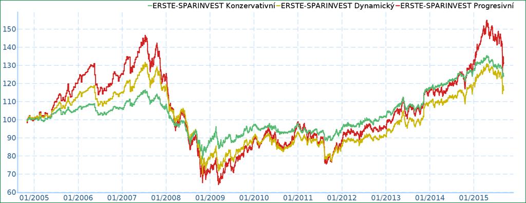 Vývoj investičních fondů (týdenní zpráva k 7. 9. 2015) Fondy Erste Sparinvest KAGmbH (hodnota fondů k 24. 11.