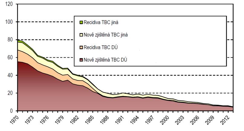 3.2.2 Boj s tuberkulózou po roce 1948 V roce 1948 začala být k léčbě používána chemoterapie a na základě zákona č. 61/1948 byla zavedena povinnost hlásit výskyt případů TBC.