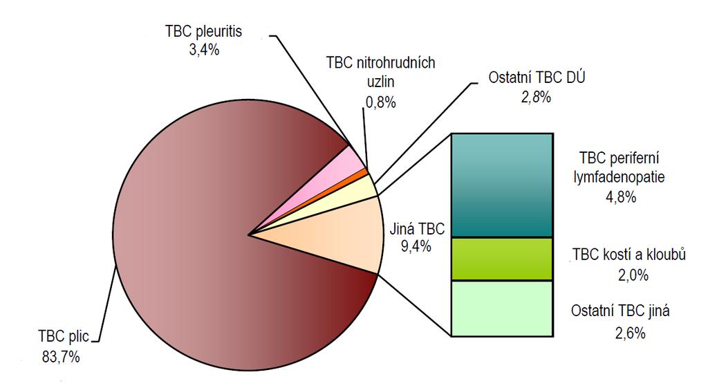 5. ONEMOCNĚNÍ TUBERKULÓZOU Tuberkulóza v ČR má nízkou prevalenci. TBC dělíme na primární a postprimární. Primární typ souvisí s prvním kontaktem hostitele a infekcí mykobakteriemi.