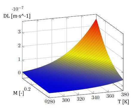 Difúzní koeficienty Koeficienty difuze D T, D R, D L D T = 1 1 P M D BT D V D BT +D V 1 P M P M : Pórovitost dřeva D BT : koeficient difuze v buněčné stěně v příčném směru D V :