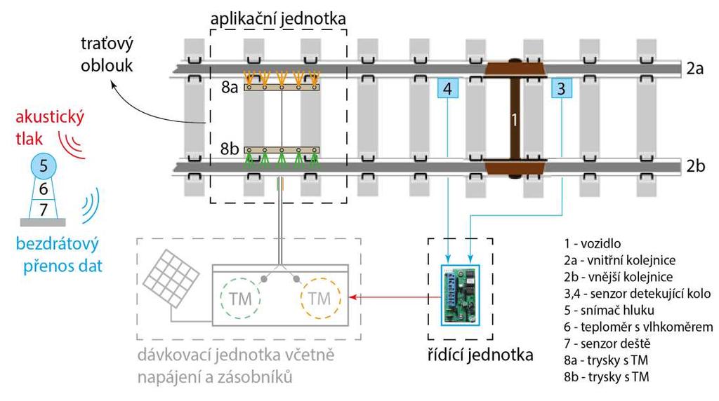 4 KONCEPČNÍ ŘEŠENÍ Stacionární jednotka pro mazání hlavy kolejnice lze rozdělit do tří následujících funkčních celků (Obr.