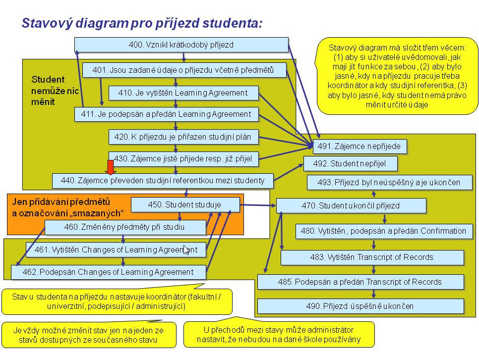 Schéma ECTS příjezdu studenta STAVOVÝ DIAGRAM PRO PŘÍJEZD STUDENTA.