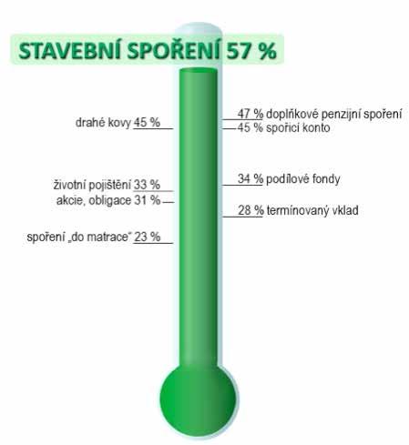 úvěrů (v hodnotě 850 miliard Kč) mířil více než milión na rekonstrukce. Barometr obliby spoření 4. čtvrtletí 2018 Na konci roku 1993 evidovaly domácí stavební spořitelny 220 tisíc smluv.