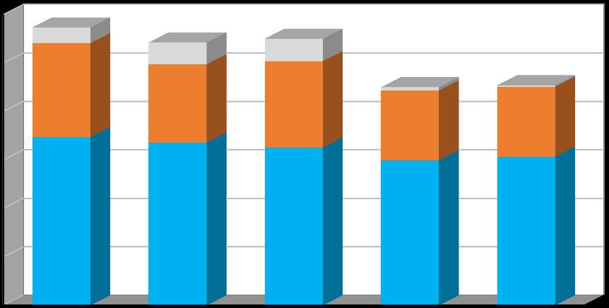 Produkce [t/rok] Graf č. 1 Celková produkce odpadů v období 2011 2015 v členění: - produkce směsného komunálního odpadu (kat.